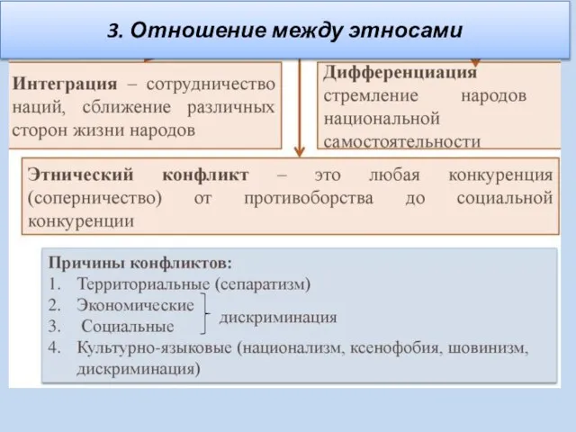 3. Отношение между этносами