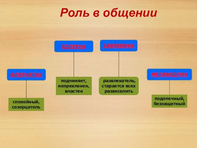 Роль в общении САНГВИНИК ХОЛЕРИК ФЛЕГМАТИК МЕЛАНХОЛИК развлекатель, старается всех развеселить подчиняет,
