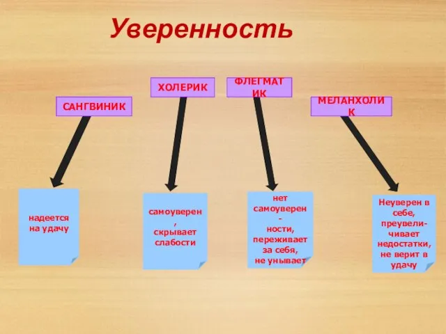 Уверенность САНГВИНИК ХОЛЕРИК ФЛЕГМАТИК МЕЛАНХОЛИК надеется на удачу самоуверен, скрывает слабости нет