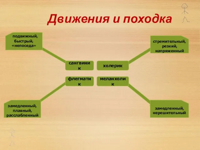 Движения и походка сангвиник холерик флегматик меланхолик стремительный, резкий, напряженный подвижный, быстрый,