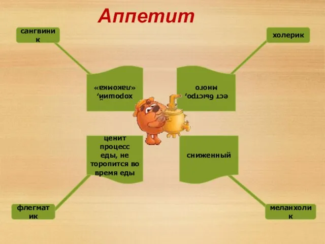 Аппетит сангвиник холерик флегматик меланхолик хороший, «лакомка» ест быстро, много сниженный ценит
