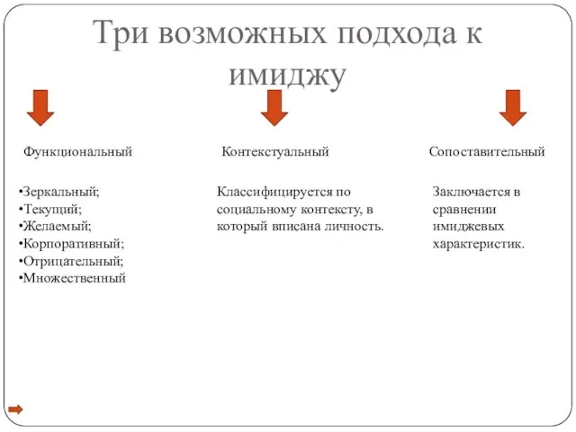 Три возможных подхода к имиджу Функциональный Контекстуальный Сопоставительный Зеркальный; Текущий; Желаемый; Корпоративный;