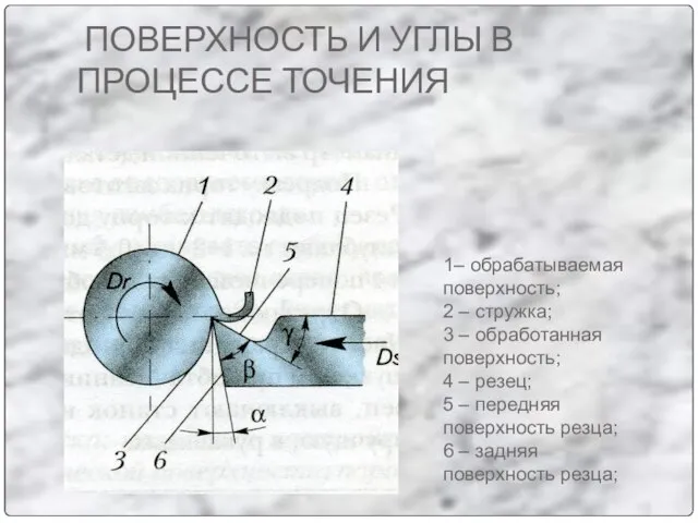 ПОВЕРХНОСТЬ И УГЛЫ В ПРОЦЕССЕ ТОЧЕНИЯ 1– обрабатываемая поверхность; 2 – стружка;