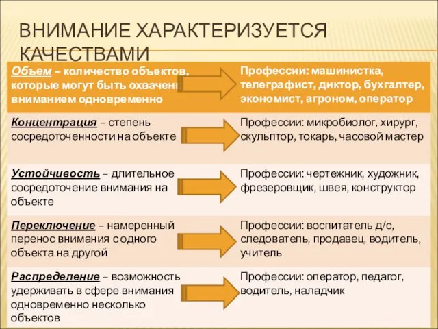 ВНИМАНИЕ ХАРАКТЕРИЗУЕТСЯ КАЧЕСТВАМИ