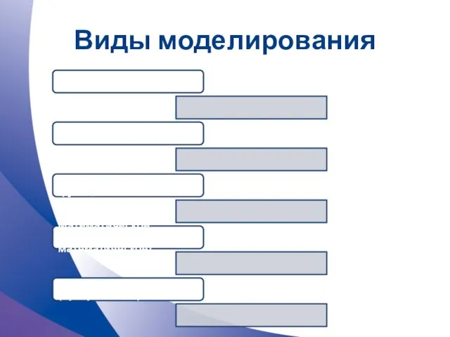 Виды моделирования Концептуальное Физическое Структурно-функциональное Математическое (логико-математическое) Имитационное (программное)