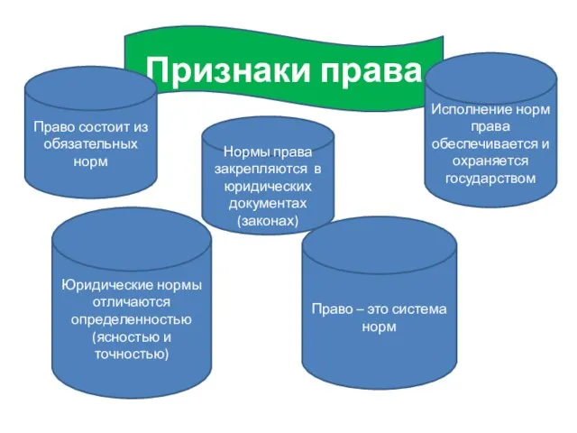 Признаки права Право состоит из обязательных норм Исполнение норм права обеспечивается и