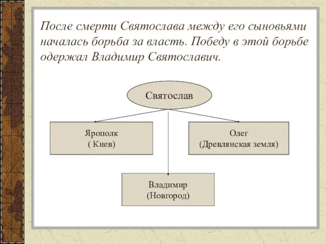 После смерти Святослава между его сыновьями началась борьба за власть. Победу в