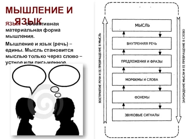 МЫШЛЕНИЕ И ЯЗЫК ЯЗЫК – объективная материальная форма мышления. Мышление и язык