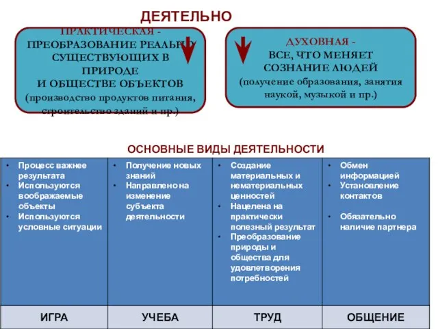 ОСНОВНЫЕ ВИДЫ ДЕЯТЕЛЬНОСТИ ДЕЯТЕЛЬНОСТЬ ПРАКТИЧЕСКАЯ - ПРЕОБРАЗОВАНИЕ РЕАЛЬНО СУЩЕСТВУЮЩИХ В ПРИРОДЕ И