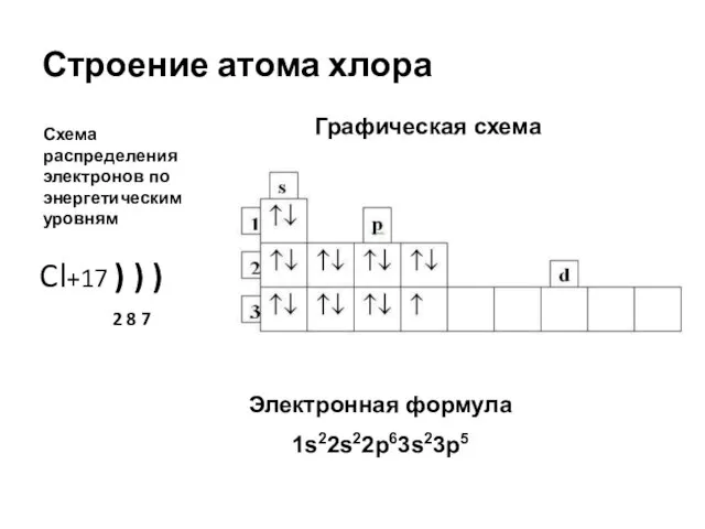 Строение атома хлора Cl+17 ) ) ) 2 8 7 Графическая схема