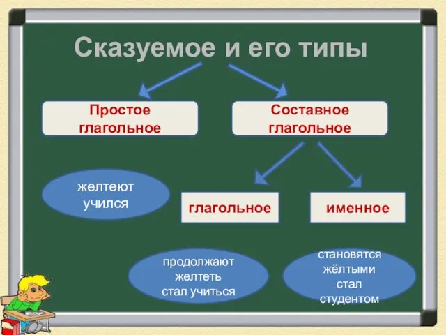 Сказуемое и его типы Простое глагольное глагольное именное Составное глагольное желтеют учился