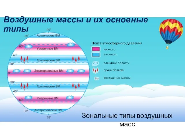 Воздушные массы и их основные типы Зональные типы воздушных масс