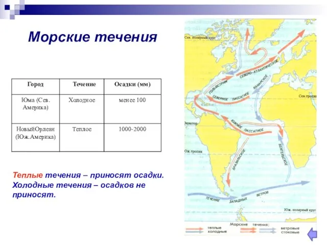 Морские течения Теплые течения – приносят осадки. Холодные течения – осадков не приносят.