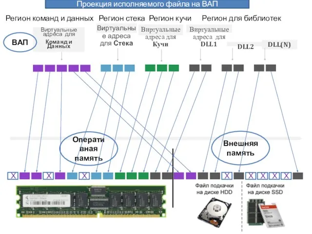 Виртуальные адреса для Команд и Данных Виртуальные адреса для Стека Виртуальные адреса