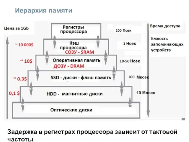 Иерархия памяти Задержка в регистрах процессора зависит от тактовой частоты