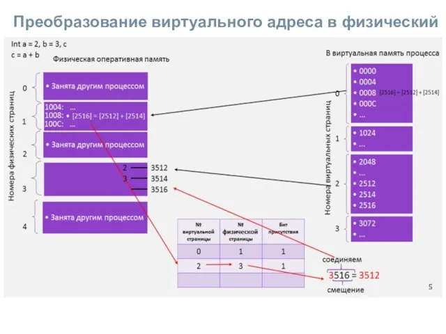 Преобразование виртуального адреса в физический