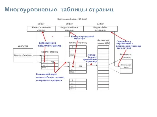 Многоуровневые таблицы страниц