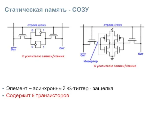 Статическая память - СОЗУ Элемент – асинхронный RS-тиггер - защелка Содержит 6 транзисторов