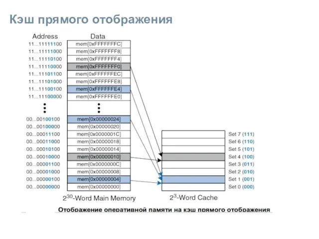 Кэш прямого отображения