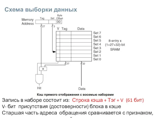 Схема выборки данных Запись в наборе состоит из: Строка кэша + Тэг