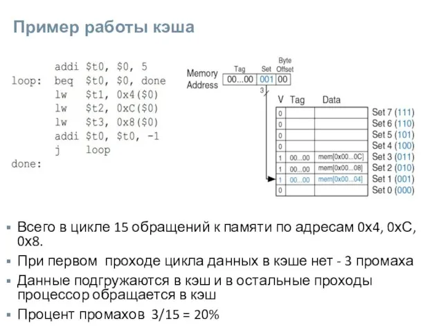 Пример работы кэша Всего в цикле 15 обращений к памяти по адресам