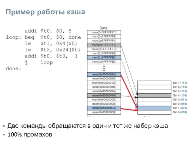 Пример работы кэша Две команды обращаются в один и тот же набор кэша 100% промахов