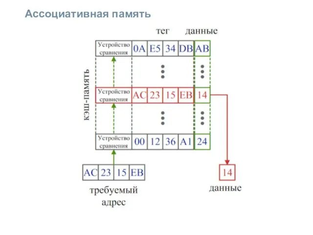 Ассоциативная память