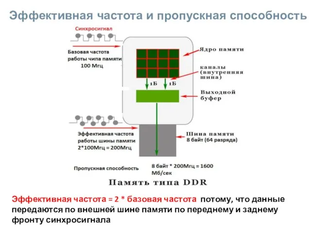 Эффективная частота и пропускная способность Эффективная частота = 2 * базовая частота