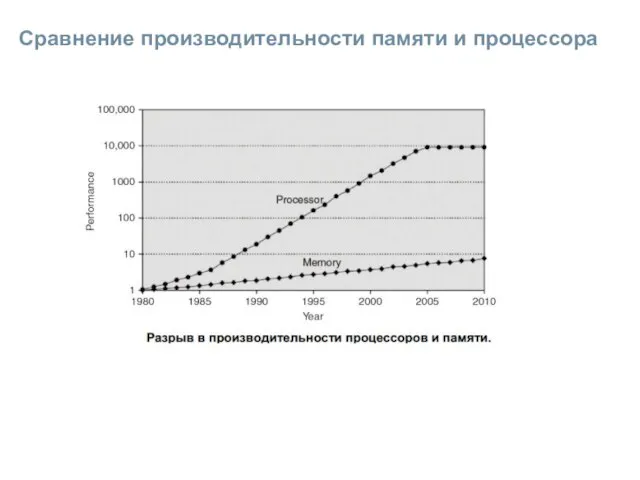 Сравнение производительности памяти и процессора