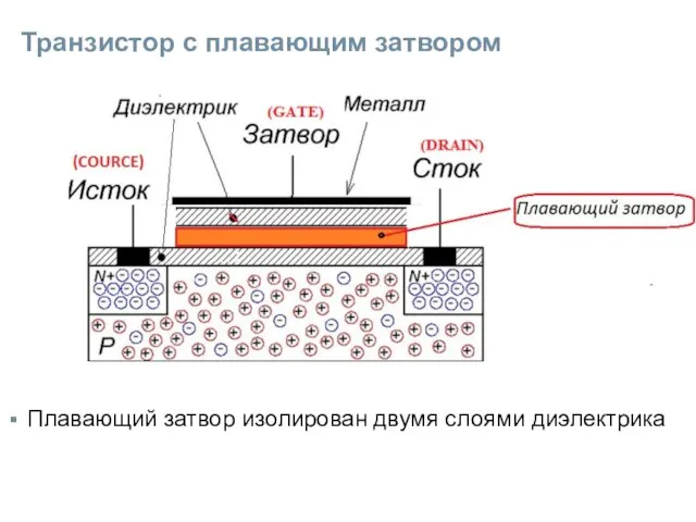 Транзистор с плавающим затвором Плавающий затвор изолирован двумя слоями диэлектрика