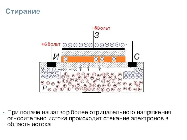 Стирание При подаче на затвор более отрицательного напряжения относительно истока происходит стекание электронов в область истока