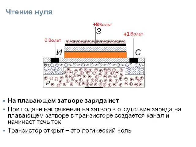 Чтение нуля На плавающем затворе заряда нет При подаче напряжения на затвор