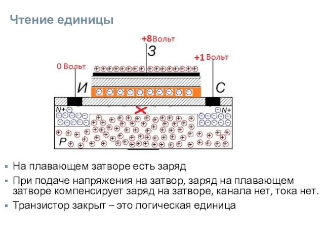 Чтение единицы На плавающем затворе есть заряд При подаче напряжения на затвор,