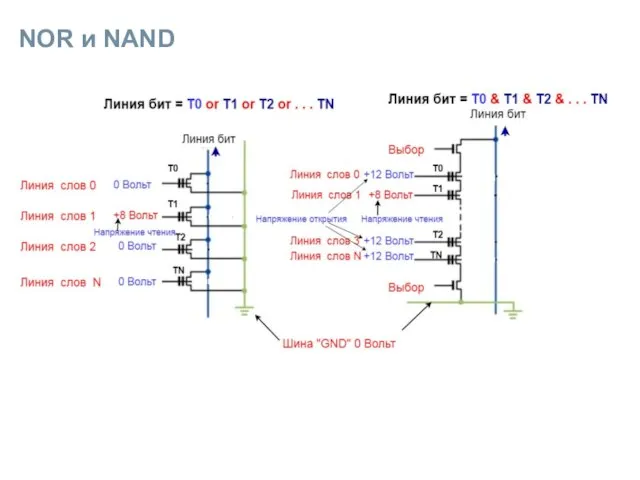 NOR и NAND