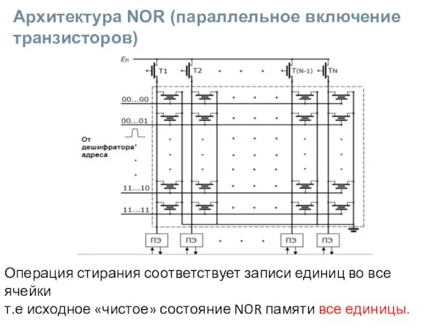 Архитектура NOR (параллельное включение транзисторов) Операция стирания соответствует записи единиц во все