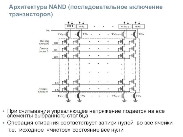 Архитектура NAND (последовательное включение транзисторов) При считывании управляющее напряжение подается на все