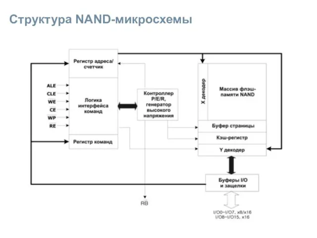 Структура NAND-микросхемы