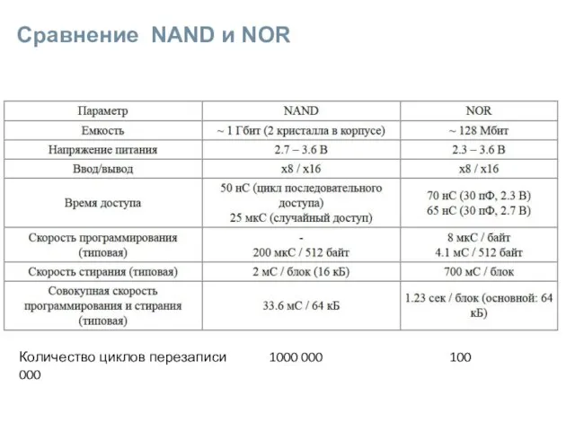 Сравнение NAND и NOR Количество циклов перезаписи 1000 000 100 000