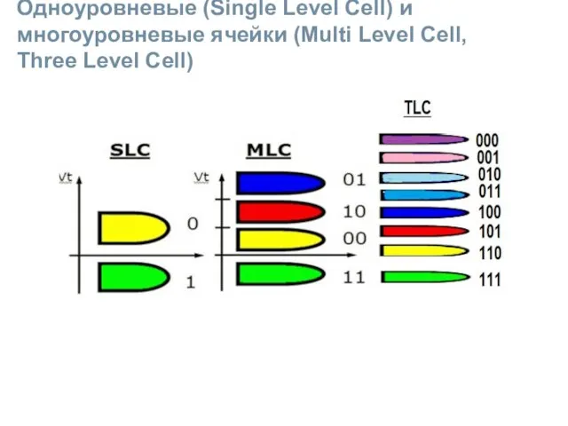 Одноуровневые (Single Level Cell) и многоуровневые ячейки (Multi Level Cell, Three Level Cell)