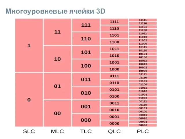 Многоуровневые ячейки 3D