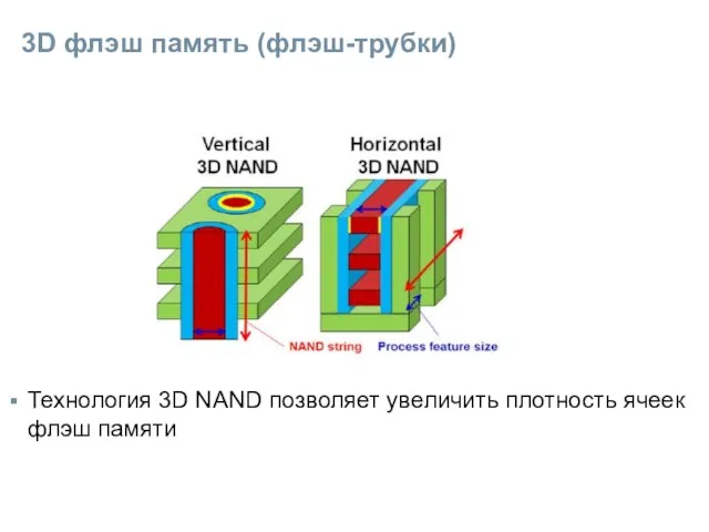 3D флэш память (флэш-трубки) Технология 3D NAND позволяет увеличить плотность ячеек флэш памяти