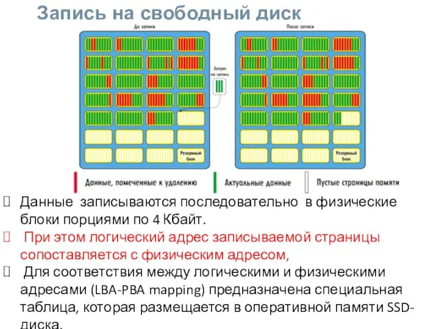 Запись на свободный диск Данные записываются последовательно в физические блоки порциями по