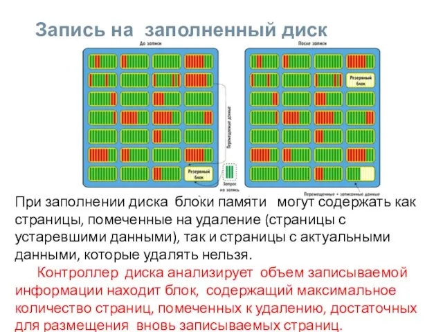 Запись на заполненный диск При заполнении диска блоки памяти могут содержать как