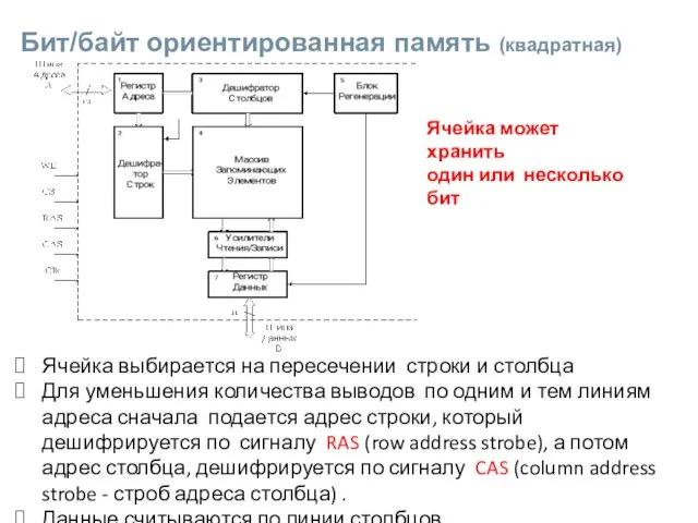 Бит/байт ориентированная память (квадратная) Ячейка выбирается на пересечении строки и столбца Для