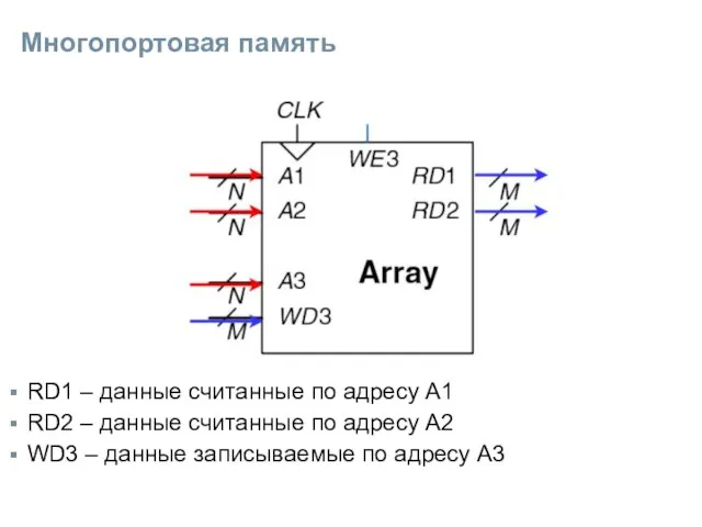 Многопортовая память RD1 – данные считанные по адресу А1 RD2 – данные