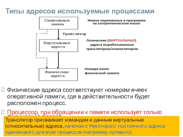 Типы адресов используемые процессами Физические адреса соответствуют номерам ячеек оперативной памяти, где