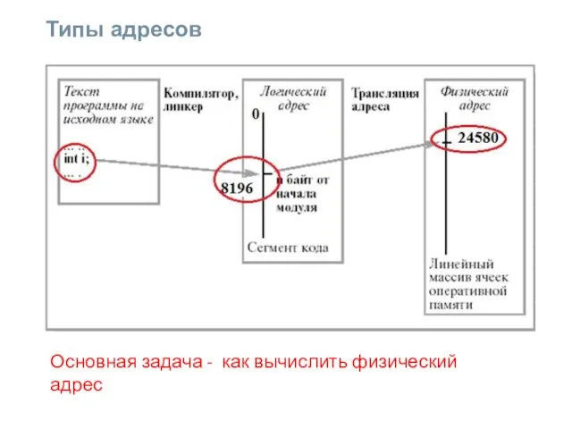 Типы адресов Основная задача - как вычислить физический адрес