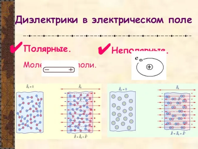 Диэлектрики в электрическом поле Полярные. Молекулы-диполи. Неполярные.