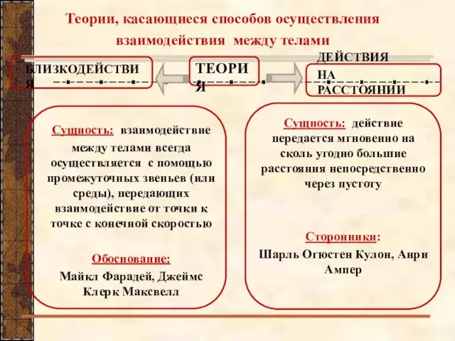 Теории, касающиеся способов осуществления взаимодействия между телами ТЕОРИЯ БЛИЗКОДЕЙСТВИЯ ДЕЙСТВИЯ НА РАССТОЯНИИ