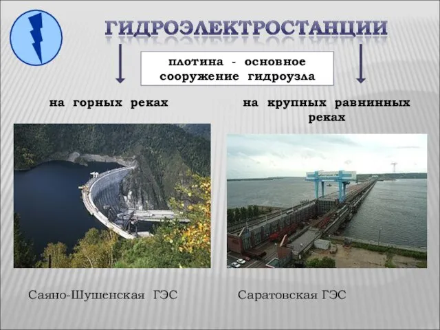 на горных реках Саяно-Шушенская ГЭС на крупных равнинных реках Саратовская ГЭС плотина - основное сооружение гидроузла